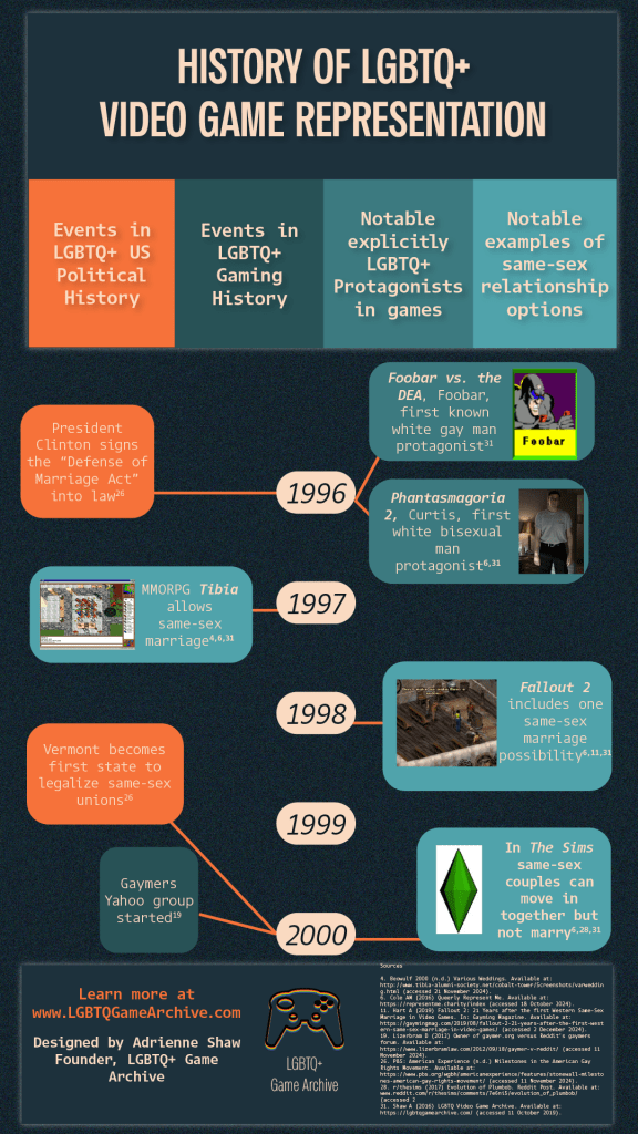 Infographic titled "History of LGBTQ+ Video Game Representation." It highlights events from 1996-2000, such as political milestones and LGBTQ+ gaming history, featuring games like "Phantasmagoria 2" and "The Sims." The timeline shows intersections between political events, game releases, and LGBTQ+ representation. Designed by Adrienne Shaw, LGBTQ+ Game Archive.