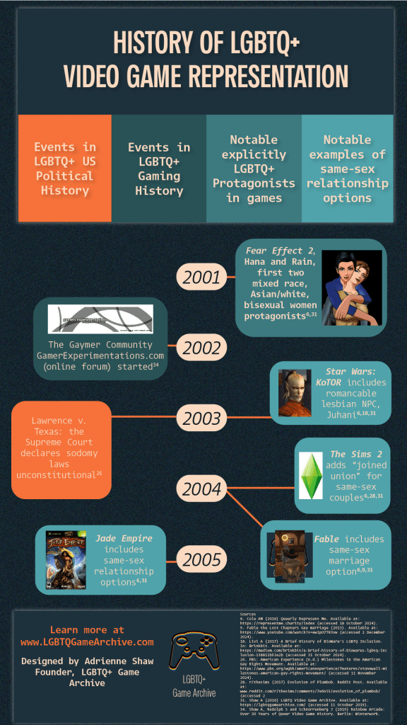 Infographic titled "History of LGBTQ+ Video Game Representation" shows a timeline from 2001 to 2005. It highlights milestones in LGBTQ+ US political history, gaming history, and video game representation, such as mixed-race bisexual protagonists in "Fear Effect 2" (2001), and same-sex marriage options in "Fable" (2005). Also noted are Lawrence v. Texas (2003) and the launch of GamerExperimentations.com (2002). Tone is informative and celebratory. Designed by Adrienne Shaw, LGBTQ+ Game Archive.