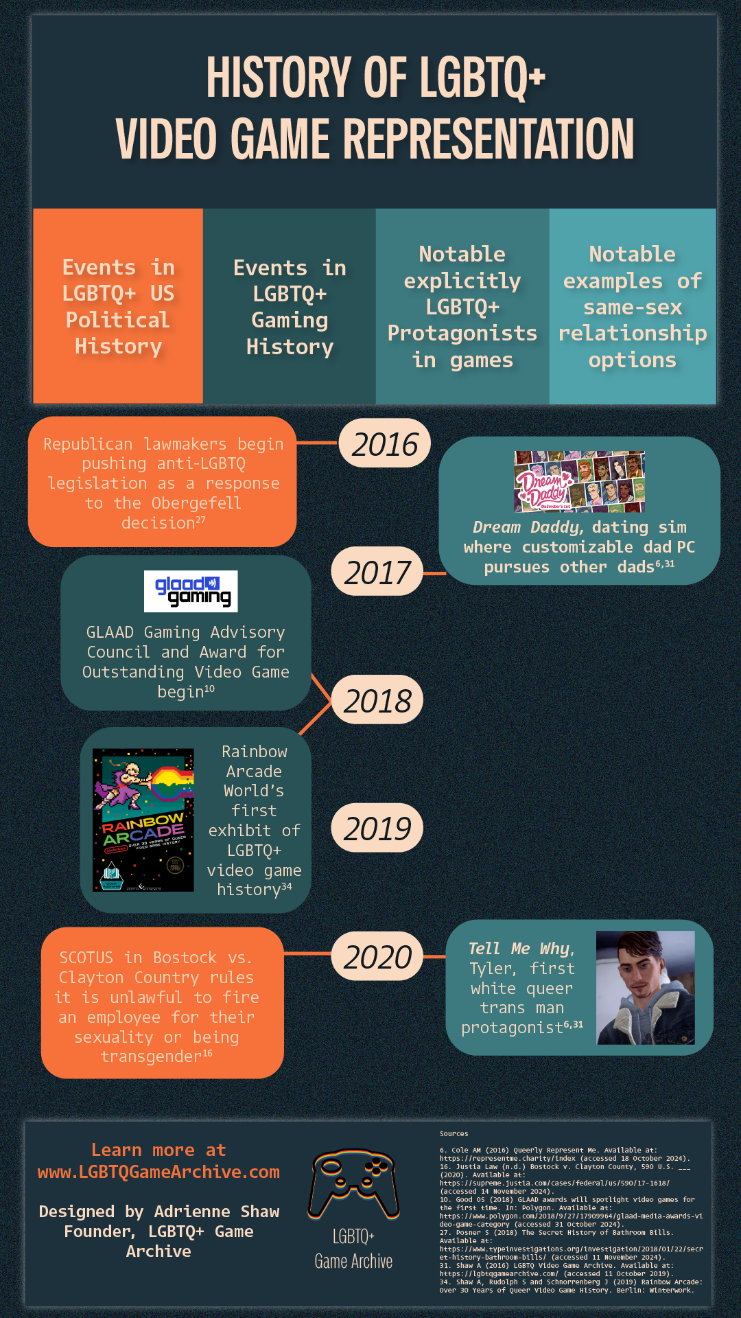 LGBTQ+ Video Game Representation Infographic - LGBTQ Video Game Archive